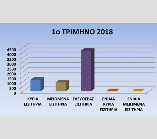 Στατιστική ενημέρωση (Ιανουάριος – Μάρτιος 2018)