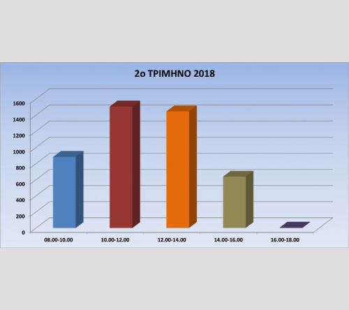 Στατιστική ενημέρωση (Απρίλιος – Ιούνιος 2018)