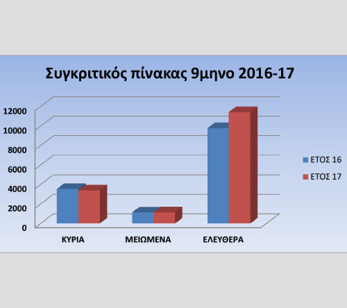 Αύξηση επισκεπτών του Νομισματικού Μουσείου κατά τους εννέα πρώτους μήνες του 2017